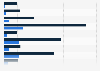 Auction houses with the largest decline in art sales worldwide between 2007 and 2013