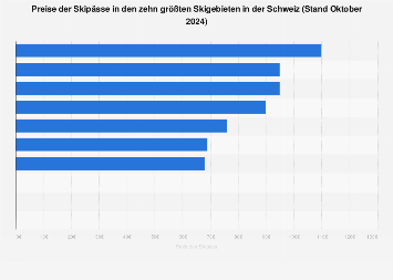 Ranking der Skigebiete in der Schweiz nach Preis für den Skipass 2017