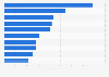 Leading artists born after 1970 worldwide as of September 2013, by sales
