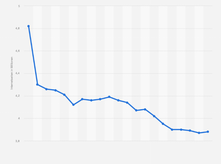 Statistik: Gesamtzahl der mit Joomla! erstellten Webseiten weltweit in ausgewählten Monaten von Oktober 2019 bis Juli 2025 (in Millionen)