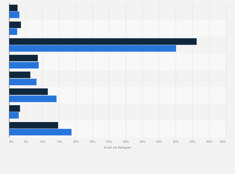 Statistik: Adidas-Kunden in Deutschland nach Berufsausbildung im Vergleich mit der Bevölkerung im Jahr 2020