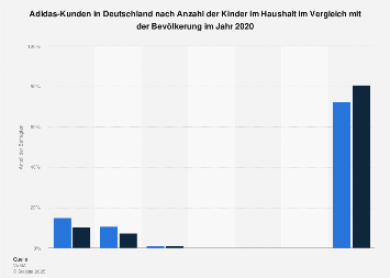 Umfrage in Deutschland zur Anzahl der Kinder im Haushalt der Adidas-Käufer 2017