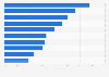 U.S. online sales share of leading CPG categories 2018