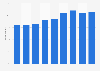 Purchasing holiday accommodation online in Great Britain 2011-2018