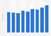 Purchasing tickets for events online in Great Britain 2011-2018