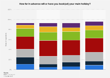 Lead time between holiday booking and departure in the United Kingdom (UK) 2014-2017
