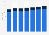 Number of Sotheby's employees 2012-2017 by segment