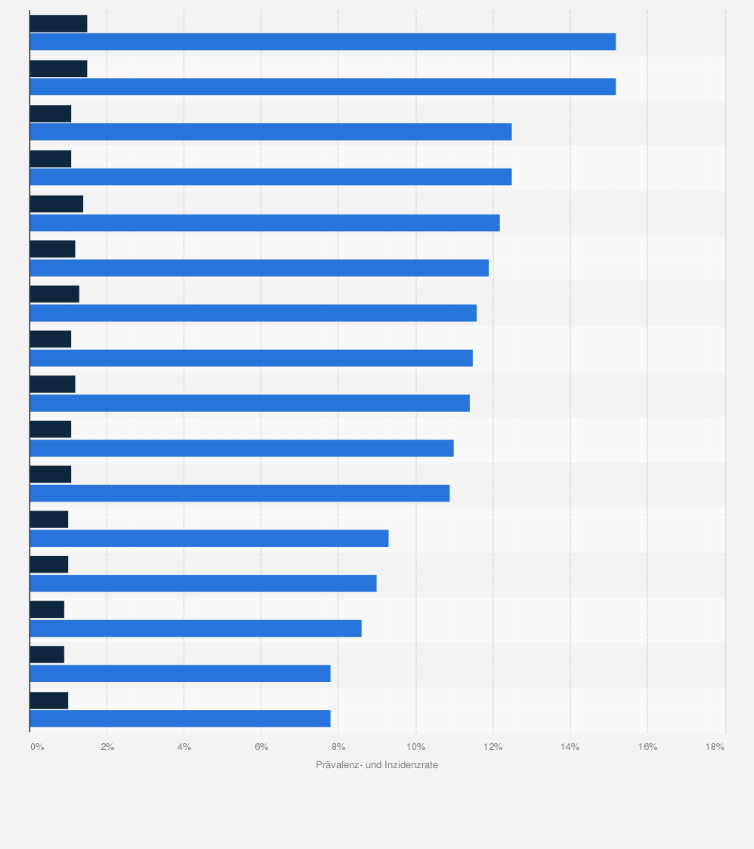 Statistik: Prävalenz- und Inzidenzraten von depressiven Erkrankungen* in Deutschland nach Bundesland im Jahr 2010