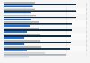 U.S. smartphone in-store usage frequency 2017, by activity