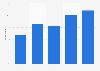 Game, film and music playing or downloading online in Great Britain 2007-2013