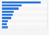 Prompts in choosing holiday destinations in the United Kingdom (UK) in 2014