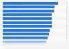 Prävalenz von Herzinsuffizienz in Deutschland nach Bundesland 2010