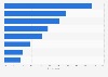 Influences on the holiday planning process in the United Kingdom (UK) 2015