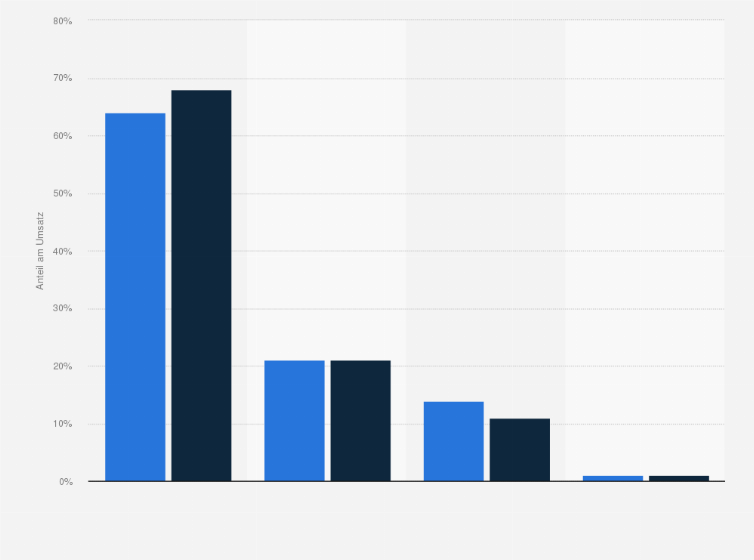 Statistik: Umsatzverteilung der AMAG Austria Metall AG nach Segmenten in den Jahren 2015 und 2016