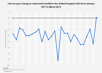 Shopper numbers: retail footfall year-on-year change (monthly) in the UK 2017-2018