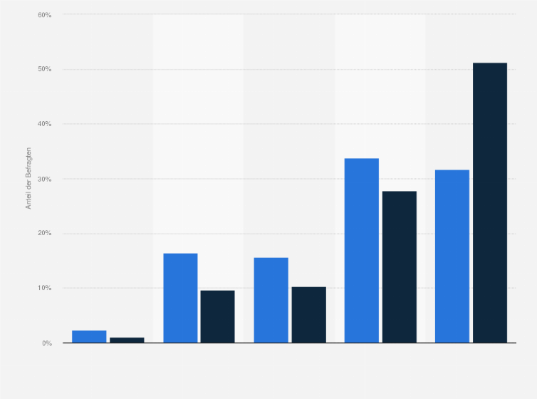 Statistik: Adidas-Kunden in Deutschland nach Häufigkeit des Besuchs von Sportveranstaltungen in der Freizeit im Vergleich mit der Bevölkerung im Jahr 2020