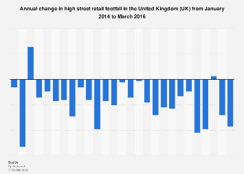 Shopper numbers: high street footfall index annual change in the UK 2014-2016