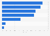 Distribution of the types of works sold at contemporary art galleries in Brazil 2013