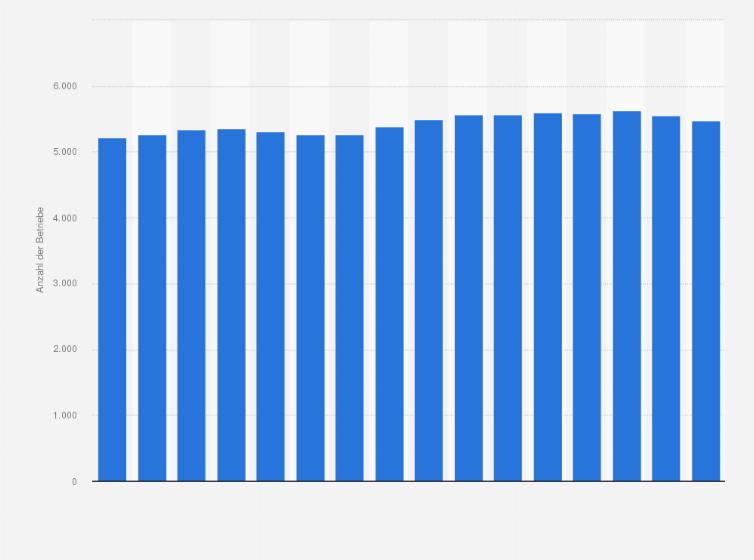 Statistik: Anzahl der Betriebe in der Lebensmittelindustrie in Deutschland in den Jahren 2009 bis 2024