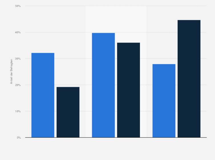 Statistik: Adidas-Kunden in Deutschland nach Marken- bzw. Preisbewusstsein beim Kauf von Sportgeräten im Vergleich mit der Bevölkerung im Jahr 2020