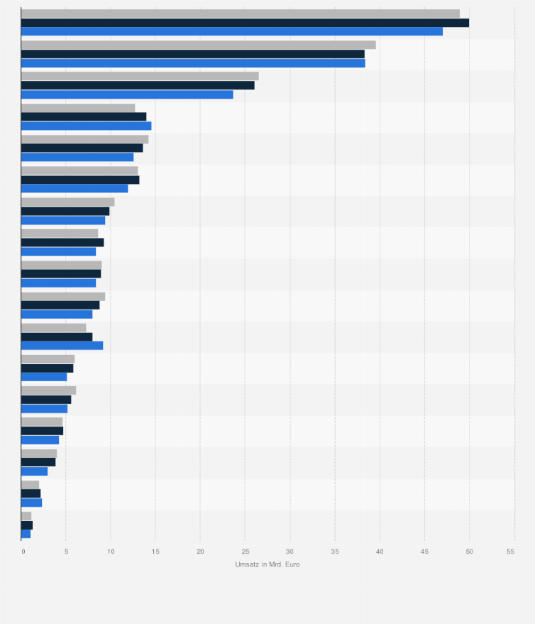 Statistik: Umsatz der Lebensmittelindustrie in Deutschland nach Segmenten in den Jahren 2022 bis 2024 (in Milliarden Euro)