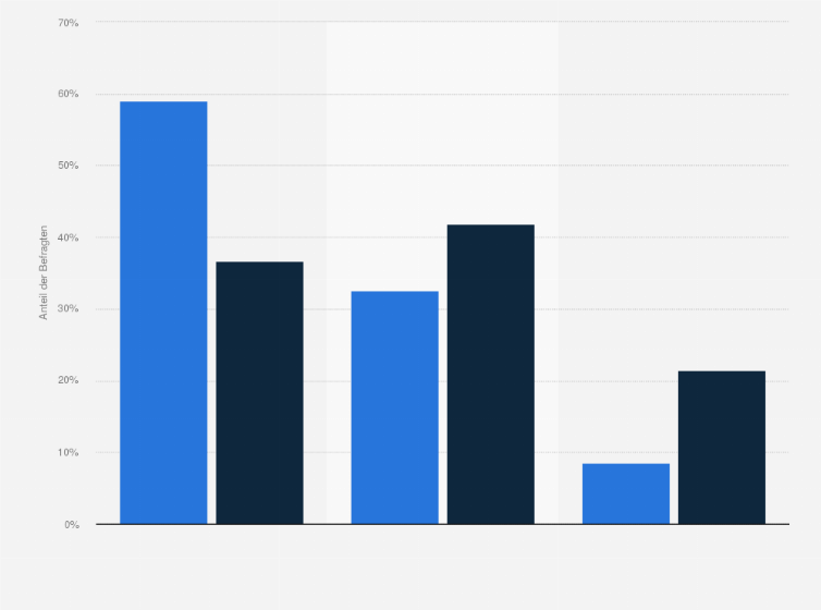 Statistik: Adidas-Kunden in Deutschland nach Marken- bzw. Preisbewusstsein beim Kauf von Sportbekleidung im Vergleich mit der Bevölkerung im Jahr 2020