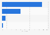 Payment methods used for internet purchases in Great Britain 2014