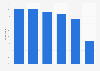 Awareness of data sharing and storage services in Great Britain (GB) 2014, by age