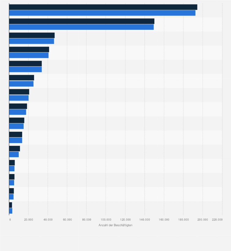Statistik: Anzahl der Beschäftigten in der Lebensmittelindustrie in Deutschland nach Segmenten in den Jahren 2023 und 2024
