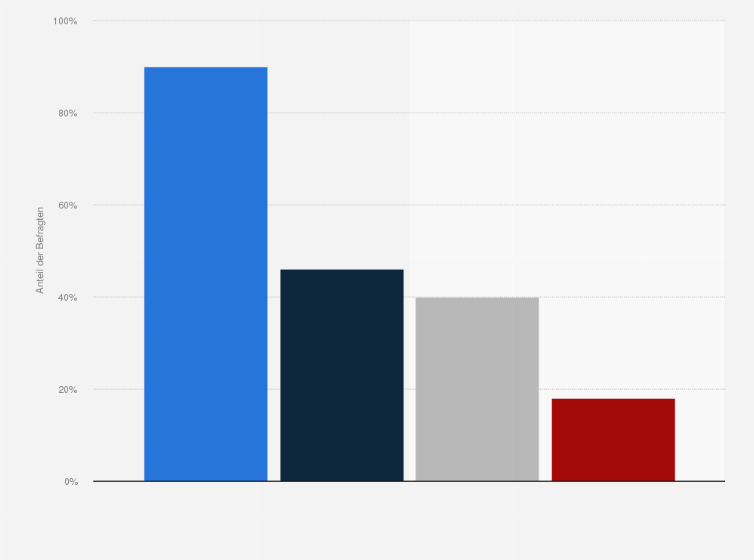 Statistik: Anteil der Befragten, die über die folgenden Geräte mindestens selten TV und Internet parallel nutzen im Jahr 2020
