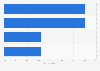 Online data storage space usage in Great Britain 2014, by usage type