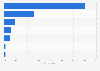 Accessing the internet in the bathroom in the United Kingdom (UK) 2012, by device
