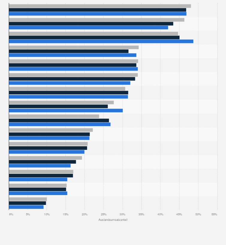 Statistik: Auslandsumsatzanteil der Lebensmittelindustrie in Deutschland nach Segmenten in den Jahren 2022 bis 2024