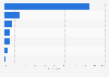 Devices used to access the internet as a car passenger in the UK 2012