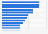 Accessing the internet on a smartphone in the United Kingdom 2012, by occasion