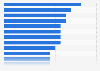 Accessing the internet on a tablet in the UK 2012, by occasion