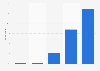 User opinion: Accessing the internet from home in the United Kingdom (UK) 2012