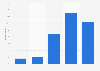 User opinions: the internet connects me to friends and family in the UK 2012