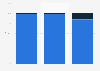 Ethnicity distribution of selected branches at the Academy Awards 1927-2015
