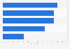 Reasons for online file sharing and saving in Great Britain 2014