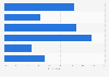 Online storage services: reasons for non-use in Great Britain 2014