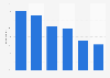 Social networking site usage among internet users in the UK 2012, by age
