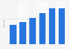 Internet users who regularly visit public services sites in the UK 2012, by age