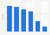 Internet users who regularly visit general entertainment sites in the UK 2012, by age