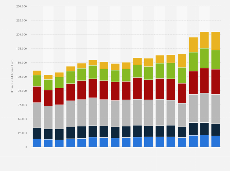 Statistik: Umsatz in der Lebensmittelindustrie in Deutschland nach Beschäftigtengrößenklassen in den Jahren 2008 bis 2024 (in Millionen Euro)