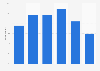 Internet users who regularly visit local entertainment sites in the UK 2012, by age