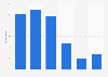 Internet users regularly visiting gossip or celebrity news sites UK 2012, by age
