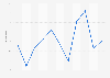 Import price index change in Taiwan 2012-2017