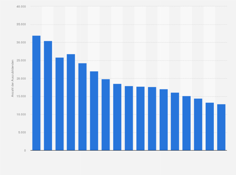 Statistik: Anzahl der Auszubildenden in der Lebensmittel- und Genussmittelherstellung in Deutschland in den Jahren 2007 bis 2023
