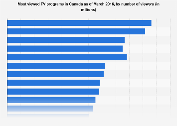 Most viewed TV programs in Canada 2016